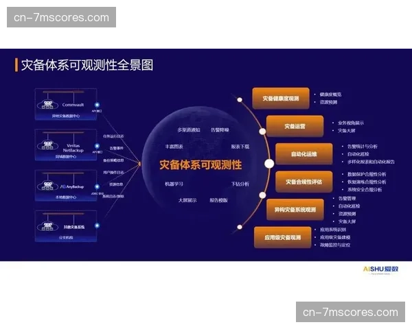 云端备份与灾备流程常态化，确保极端情况下的业务连续性