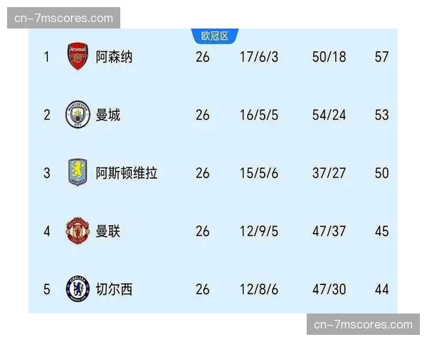 英超争冠关键战前瞻：曼城与阿森纳的高位压迫对决或将决定冠军归属